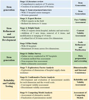 Confirmation of a measurement model for hospital supply chain resilience